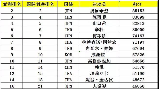 亞錦賽首批參賽名單出爐 ▏林丹、諶龍、石宇奇、桃田賢斗等確認(rèn)來漢參賽(圖7)