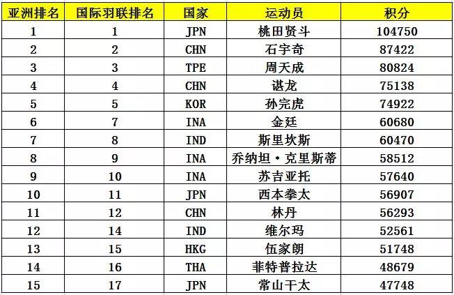 亞錦賽首批參賽名單出爐 ▏林丹、諶龍、石宇奇、桃田賢斗等確認(rèn)來漢參賽(圖6)