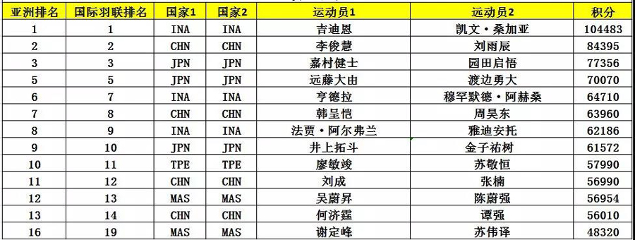 亞錦賽首批參賽名單出爐 ▏林丹、諶龍、石宇奇、桃田賢斗等確認(rèn)來漢參賽(圖8)
