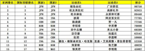 亞錦賽首批參賽名單出爐 ▏林丹、諶龍、石宇奇、桃田賢斗等確認(rèn)來漢參賽(圖9)