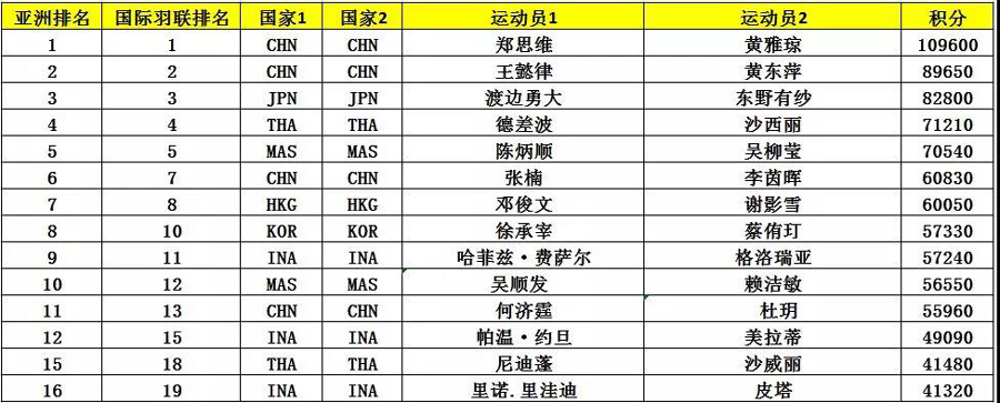 亞錦賽首批參賽名單出爐 ▏林丹、諶龍、石宇奇、桃田賢斗等確認(rèn)來漢參賽(圖10)