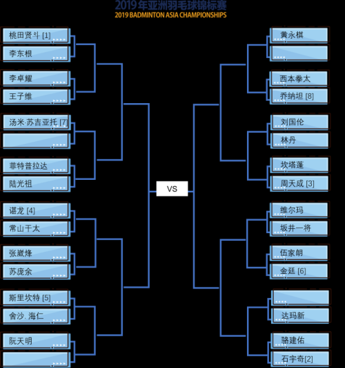 2019亞錦賽抽簽對(duì)陣揭曉！ 林丹石宇奇或遇勁敵  陳雨菲奪冠有望(圖2)